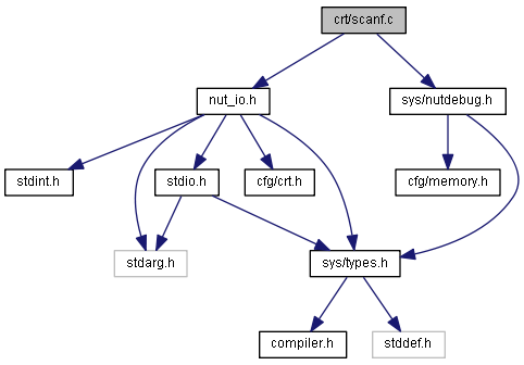 scanf.c File Reference