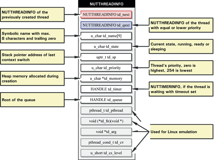 Thread Structure