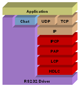 PPP Layers